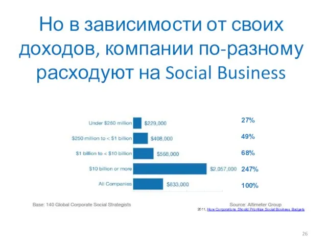 Но в зависимости от своих доходов, компании по-разному расходуют на Social Business