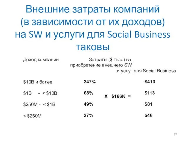 Внешние затраты компаний (в зависимости от их доходов) на SW и услуги