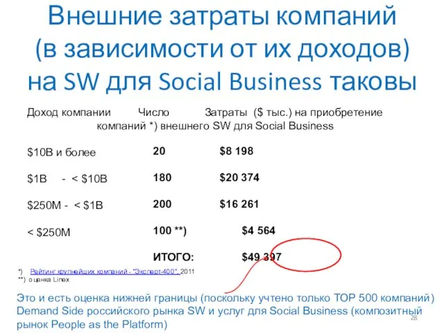Внешние затраты компаний (в зависимости от их доходов) на SW для Social