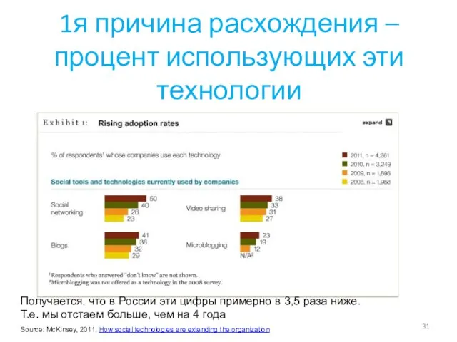 1я причина расхождения – процент использующих эти технологии Получается, что в России