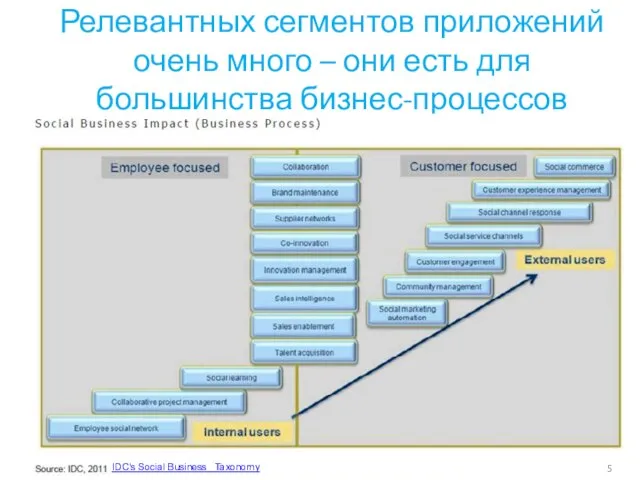 Релевантных сегментов приложений очень много – они есть для большинства бизнес-процессов IDC's Social Business Taxonomy