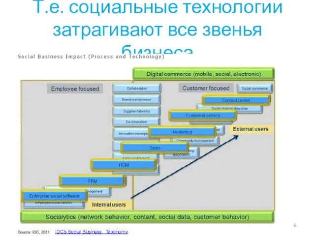 Т.е. социальные технологии затрагивают все звенья бизнеса IDC's Social Business Taxonomy