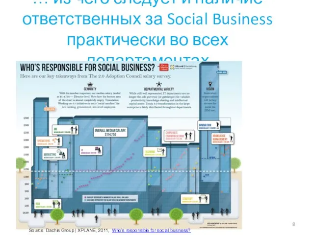 … из чего следует и наличие ответственных за Social Business практически во