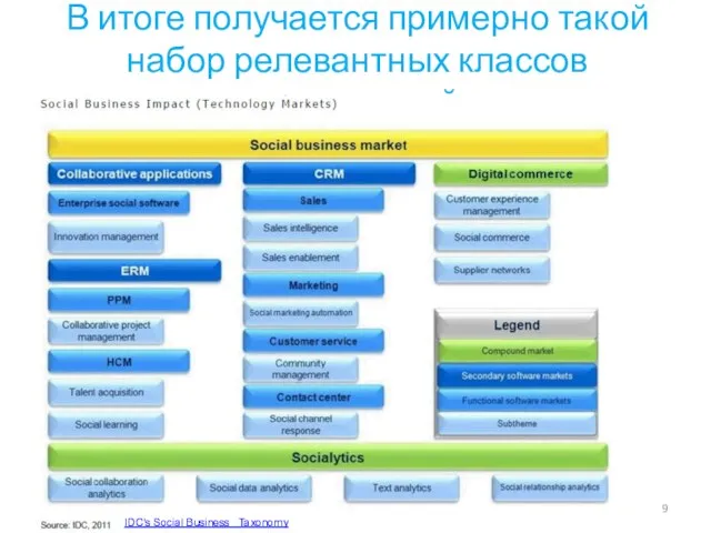 В итоге получается примерно такой набор релевантных классов приложений IDC's Social Business Taxonomy