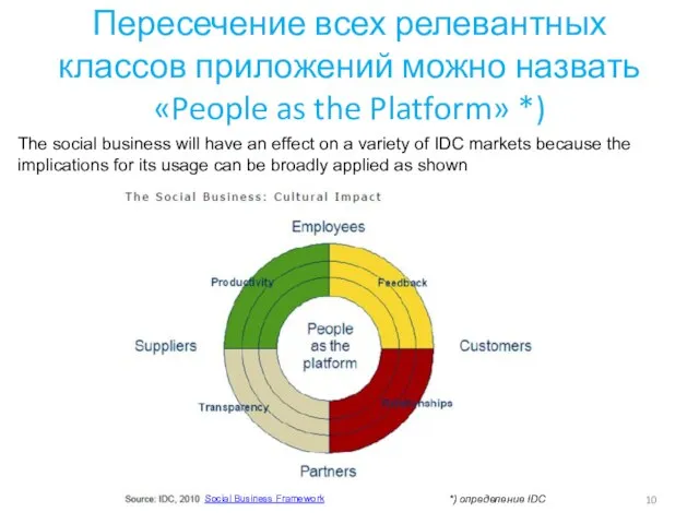 Пересечение всех релевантных классов приложений можно назвать «People as the Platform» *)