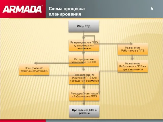 Схема процесса планирования Планирование работы Экспертов ПК Резервирование ППЭ для проведения экзаменов