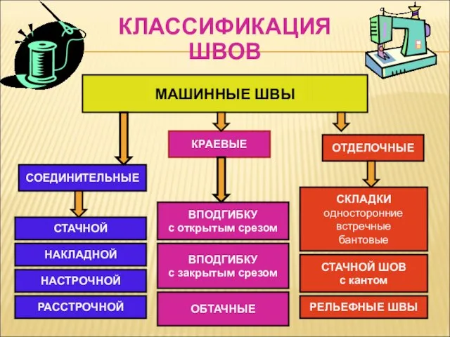 МАШИННЫЕ ШВЫ СОЕДИНИТЕЛЬНЫЕ КРАЕВЫЕ ОТДЕЛОЧНЫЕ СТАЧНОЙ НАКЛАДНОЙ НАСТРОЧНОЙ РАССТРОЧНОЙ ВПОДГИБКУ с открытым