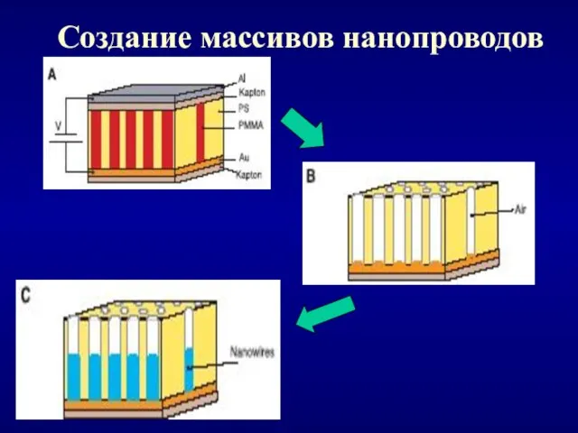 Создание массивов нанопроводов