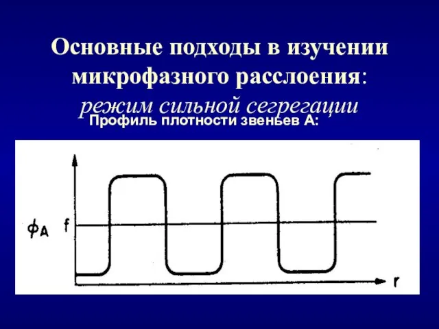 Основные подходы в изучении микрофазного расслоения: режим сильной сегрегации Профиль плотности звеньев A: