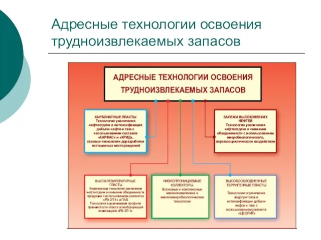 Адресные технологии освоения трудноизвлекаемых запасов