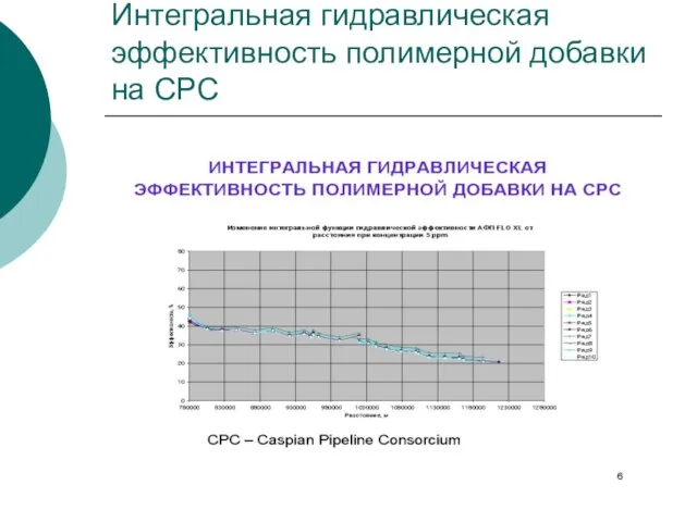 Интегральная гидравлическая эффективность полимерной добавки на СРС