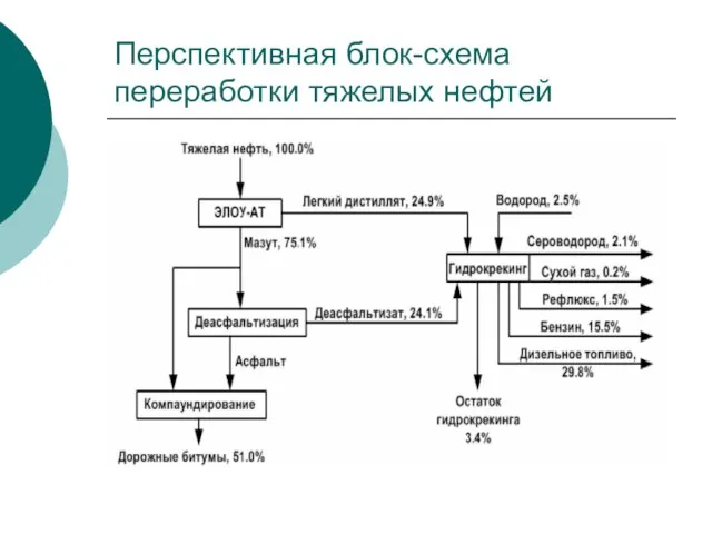 Перспективная блок-схема переработки тяжелых нефтей