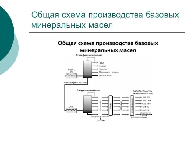 Общая схема производства базовых минеральных масел