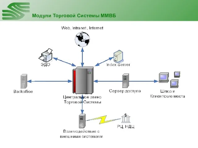 Модули Торговой Системы ММВБ