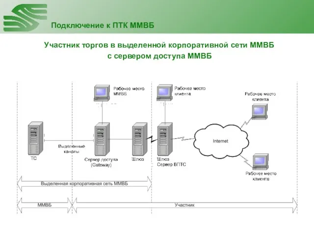 Подключение к ПТК ММВБ Участник торгов в выделенной корпоративной сети ММВБ с сервером доступа ММВБ