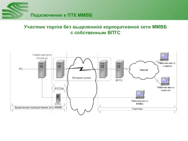 Подключение к ПТК ММВБ Участник торгов без выделенной корпоративной сети ММВБ с собственным ВПТС