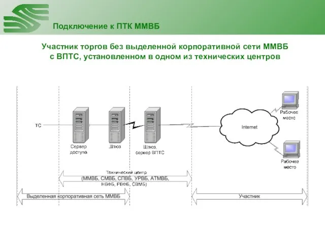 Подключение к ПТК ММВБ Участник торгов без выделенной корпоративной сети ММВБ с