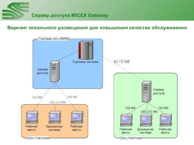 Сервер доступа MICEX Gateway Вариант локального размещения для повышения качества обслуживания