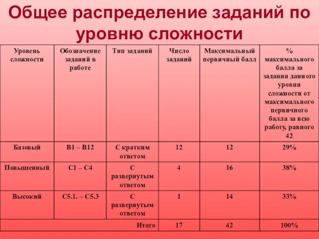 Общее распределение заданий по уровню сложности