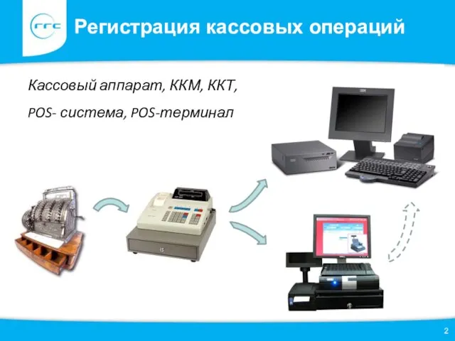 Регистрация кассовых операций Кассовый аппарат, ККМ, ККТ, POS- система, POS-терминал