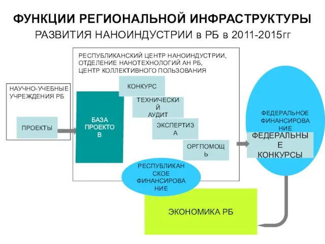 ЭКОНОМИКА РБ ФЕДЕРАЛЬНОЕ ФИНАНСИРОВАНИЕ ПРОЕКТЫ ЭКСПЕРТИЗА ОРГПОМОЩЬ ФЕДЕРАЛЬНЫЕ КОНКУРСЫ РЕСПУБЛИКАНСКИЙ ЦЕНТР НАНОИНДУСТРИИ,