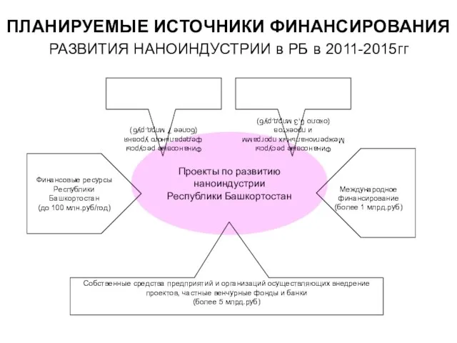 ПЛАНИРУЕМЫЕ ИСТОЧНИКИ ФИНАНСИРОВАНИЯ РАЗВИТИЯ НАНОИНДУСТРИИ в РБ в 2011-2015гг