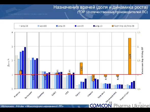 Источник: PrIndex «Мониторинг назначений ЛП» Назначения врачей (доля и динамика роста) (ТОР 10 отечественных производителей ЛС)