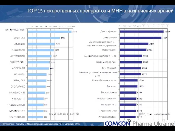 ТОР 15 лекарственных препаратов и МНН в назначениях врачей Источник: PrIndex «Мониторинг назначений ЛП», Апрель 2010