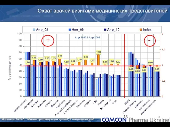 Охват врачей визитами медицинских представителей Aпр 2010 / Aпр 2009 Источник: MEDI-Q