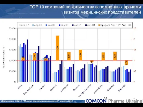 ТОР 10 компаний по количеству вспомненных врачами визитов медицинских представителей Источники: MEDI-Q