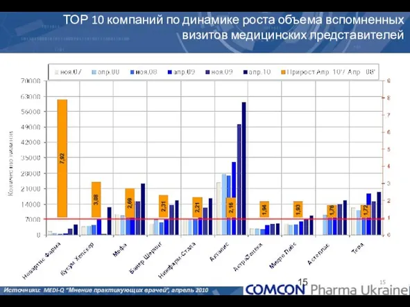 ТОР 10 компаний по динамике роста объема вспомненных визитов медицинских представителей Источники: