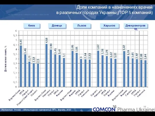Доли компаний в назначениях врачей в различных городах Украины (ТОР 5 компаний)