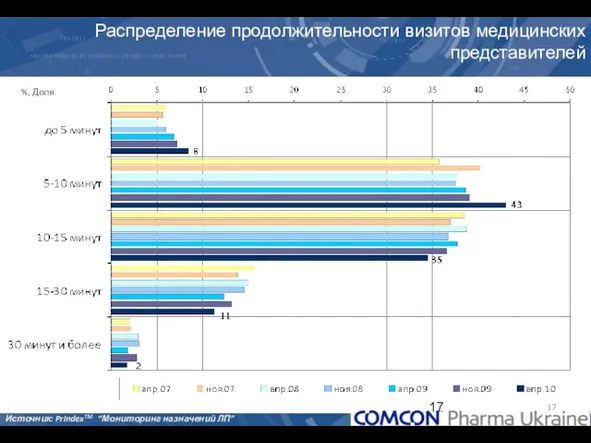 Распределение продолжительности визитов медицинских представителей %, Доля Источник: PrIndexTM “Мониторинг назначений ЛП”