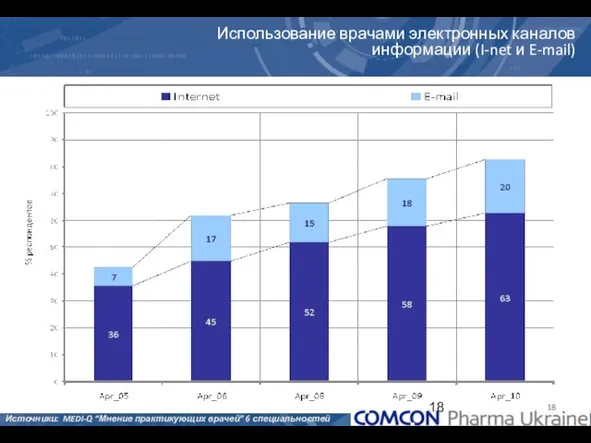 Использование врачами электронных каналов информации (I-net и E-mail) Источники: MEDI-Q “Мнение практикующих врачей” 6 специальностей