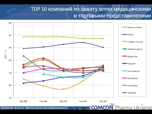 TOP 10 компаний по охвату аптек медицинскими и торговыми представителями Источник: Pharma-Q «Мнение провизоров/фармацевтов»