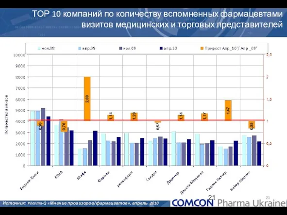 ТОР 10 компаний по количеству вспомненных фармацевтами визитов медицинских и торговых представителей