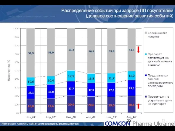 Распределение событий при запросе ЛП покупателем (долевое соотношение развития событий) Источник: Pharma-Q «Мнение провизоров/фармацевтов»