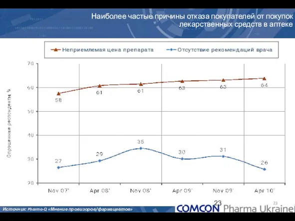 Наиболее частые причины отказа покупателей от покупок лекарственных средств в аптеке Источник: Pharma-Q «Мнение провизоров/фармацевтов»