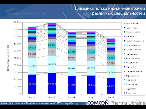 Динамика потока назначений врачей различных специальностей Источник: PrIndex «Мониторинг назначений ЛП», 4 города