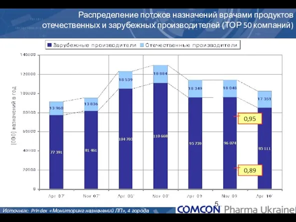 Распределение потоков назначений врачами продуктов отечественных и зарубежных производителей (ТОР 50 компаний)