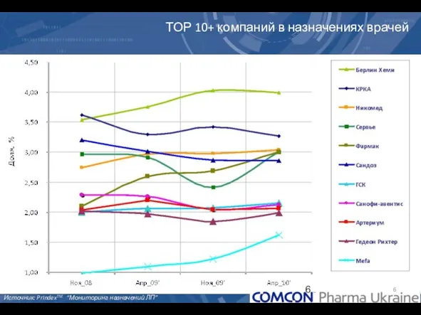 ТОР 10+ компаний в назначениях врачей Источник: PrIndexTM “Мониторинг назначений ЛП”