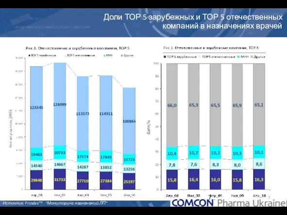 Доли ТОР 5 зарубежных и ТОР 5 отечественных компаний в назначениях врачей