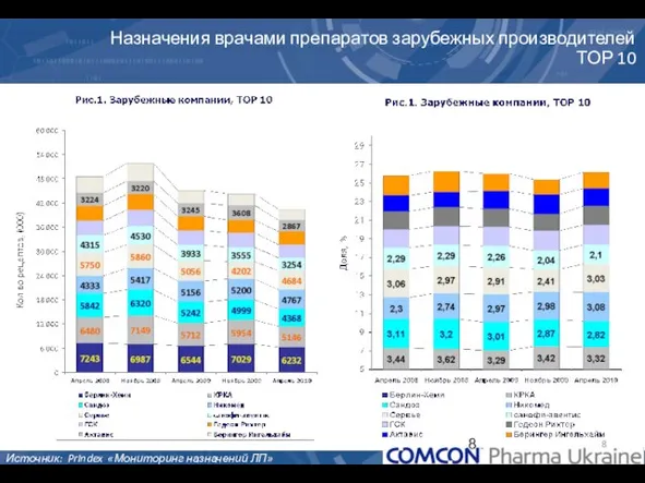 Назначения врачами препаратов зарубежных производителей ТОР 10 Источник: PrIndex «Мониторинг назначений ЛП»