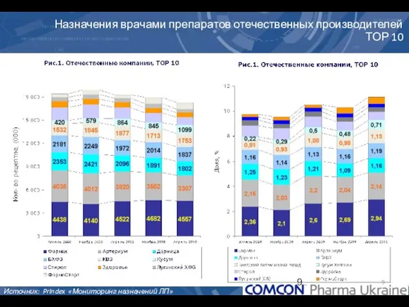 Назначения врачами препаратов отечественных производителей ТОР 10 Источник: PrIndex «Мониторинг назначений ЛП»