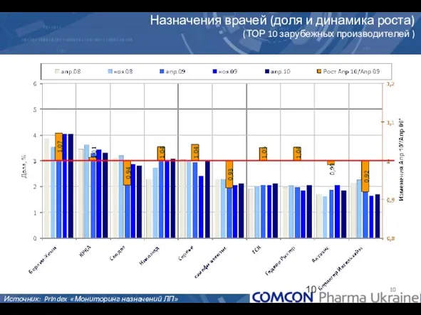 Назначения врачей (доля и динамика роста) (ТОР 10 зарубежных производителей ) Источник: PrIndex «Мониторинг назначений ЛП»