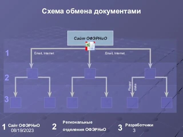 08/19/2023 Email, Internet Email, Internet Схема обмена документами Floppy disks Сайт ОФЭРНиО