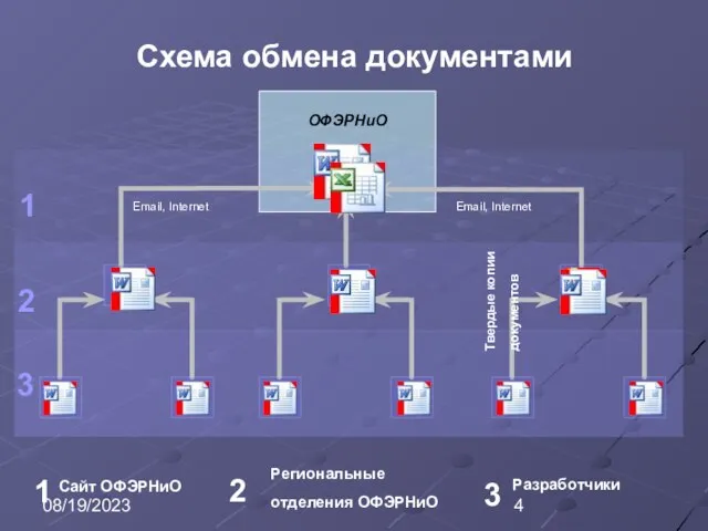 08/19/2023 ОФЭРНиО Email, Internet Email, Internet 1 2 3 Твердые копии документов Схема обмена документами