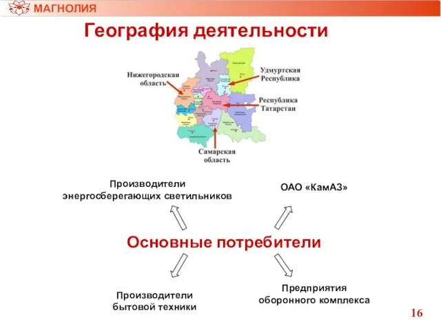 География деятельности Производители энергосберегающих светильников ОАО «КамАЗ» Основные потребители Производители бытовой техники