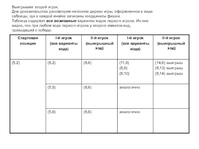 Выигрывает второй игрок. Для доказательства рассмотрим неполное дерево игры, оформленное в виде