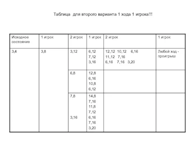 Таблица для второго варианта 1 хода 1 игрока!!!